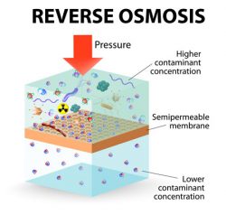 RO Diagram